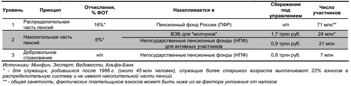 Курсовая работа: Негосударственные пенсионные фонды 2 История развития